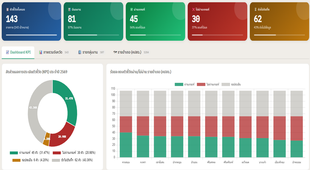 Dashboard KPI สสจ.พัทลุง ปีงบประมาณ 2569