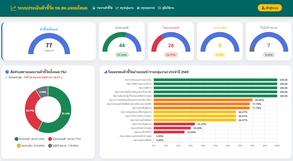 ระบบประเมินตัวชี้วัด รพ.สต.แหลมโตนด