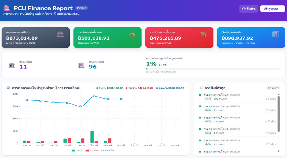 ระบบรายงานเงินบำรุงหน่วยบริการ PCU Finance