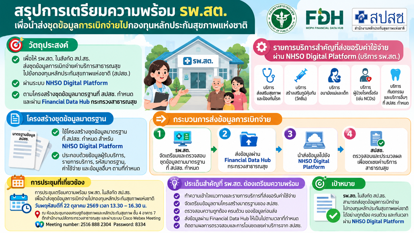 แนวทางส่งชุดข้อมูลการเบิกจ่ายผ่าน Financial Data Hub (FDH)