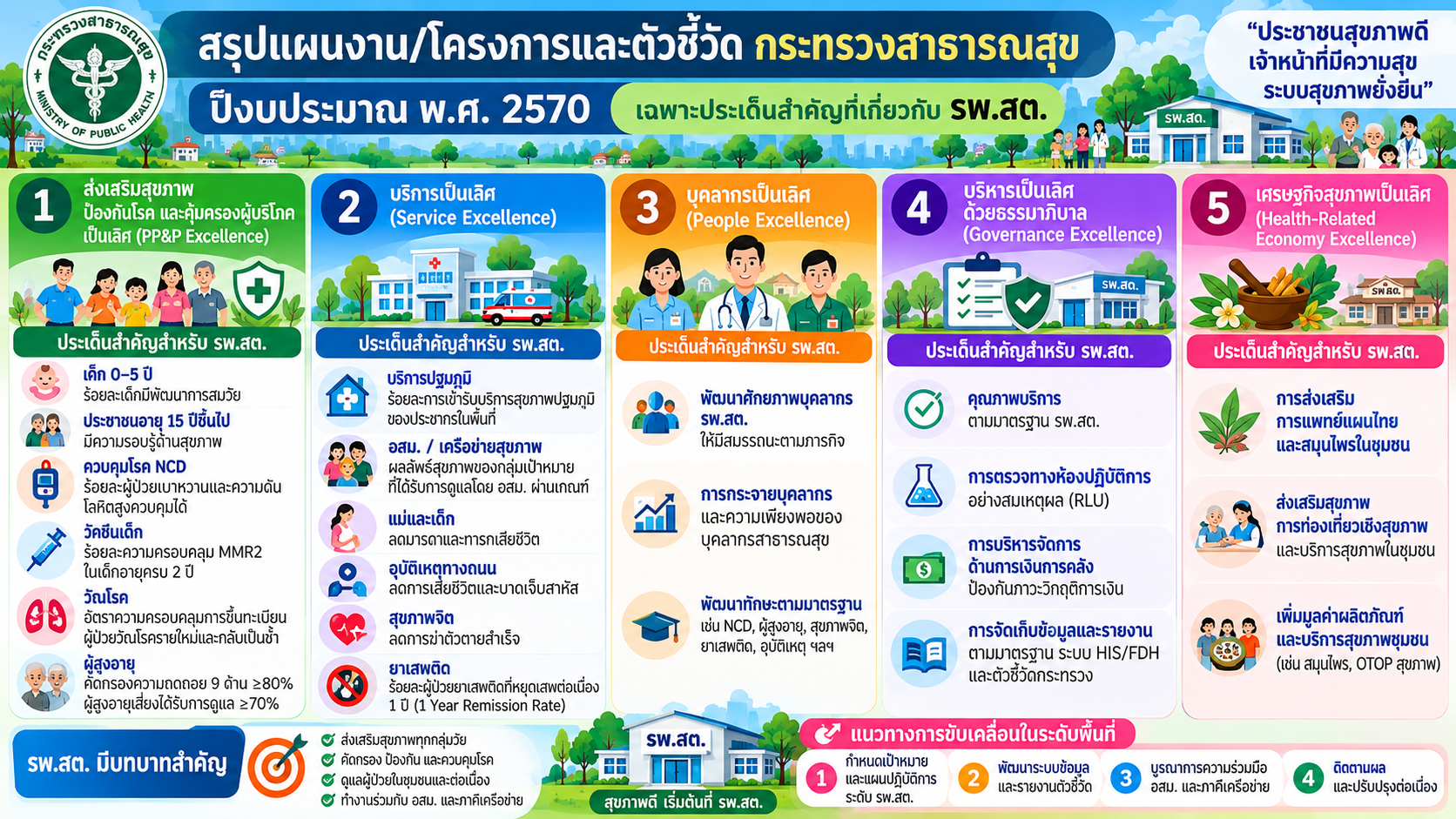 แผนงาน/โครงการ/ตัวชี้วัด กระทรวงสาธารณสุข ปีงบประมาณ 2570