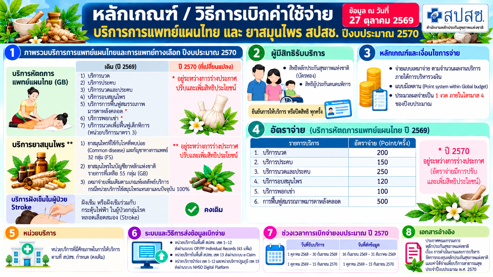 หลักเกณฑ์ค่าบริการการแพทย์แผนไทย/ยาสมุนไพร (27/10/2569) ปี 2570